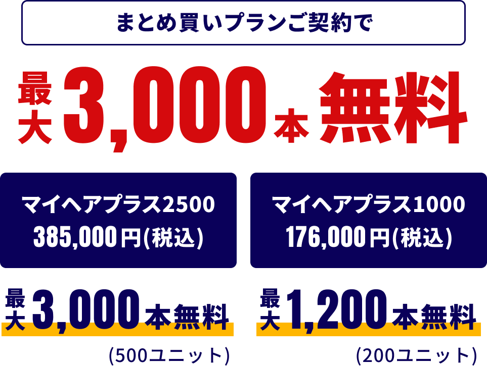 まとめ買いプランご契約で最大3,000本無料　マイヘアプラス2500　385,000円(税込)最大3,000本無料(500ユニット)　マイヘアプラス1000　176,000円(税込)最大1,200本無料(200ユニット)